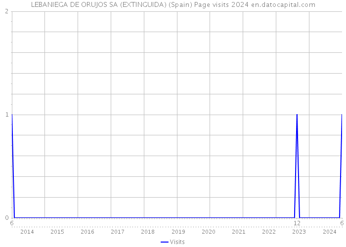 LEBANIEGA DE ORUJOS SA (EXTINGUIDA) (Spain) Page visits 2024 