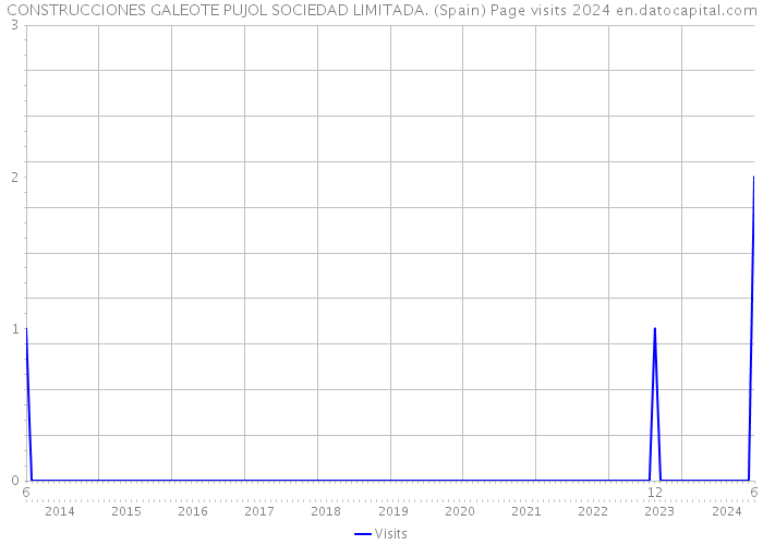 CONSTRUCCIONES GALEOTE PUJOL SOCIEDAD LIMITADA. (Spain) Page visits 2024 