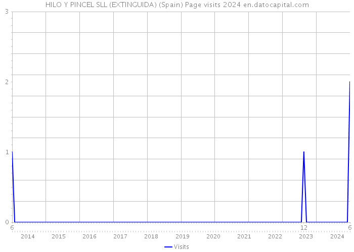 HILO Y PINCEL SLL (EXTINGUIDA) (Spain) Page visits 2024 