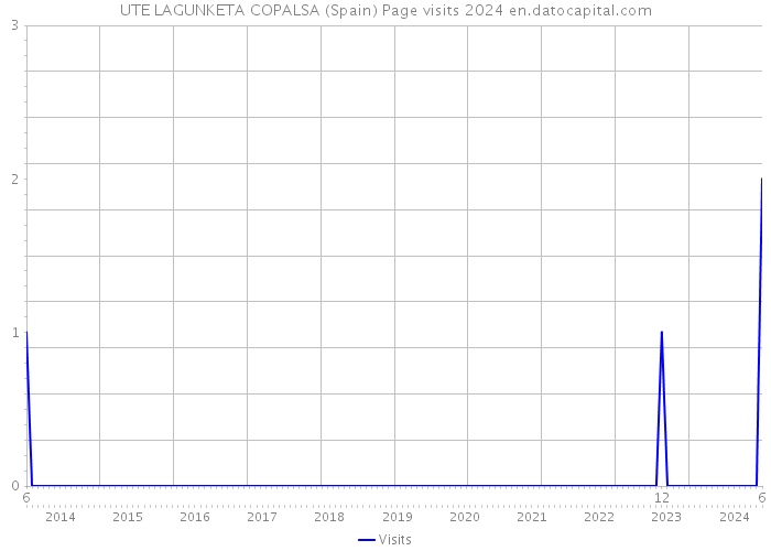 UTE LAGUNKETA COPALSA (Spain) Page visits 2024 