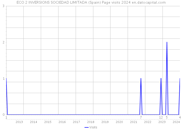 ECO 2 INVERSIONS SOCIEDAD LIMITADA (Spain) Page visits 2024 