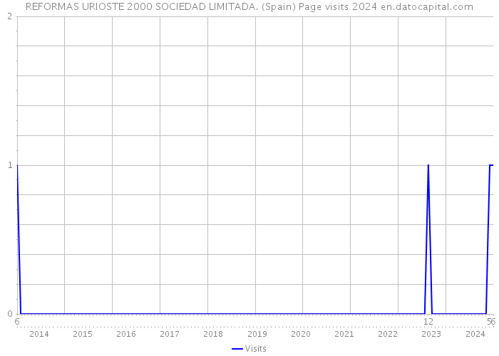 REFORMAS URIOSTE 2000 SOCIEDAD LIMITADA. (Spain) Page visits 2024 