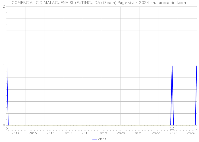 COMERCIAL CID MALAGUENA SL (EXTINGUIDA) (Spain) Page visits 2024 