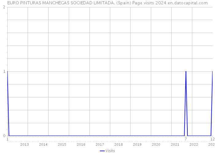 EURO PINTURAS MANCHEGAS SOCIEDAD LIMITADA. (Spain) Page visits 2024 
