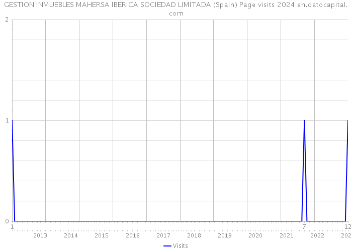 GESTION INMUEBLES MAHERSA IBERICA SOCIEDAD LIMITADA (Spain) Page visits 2024 