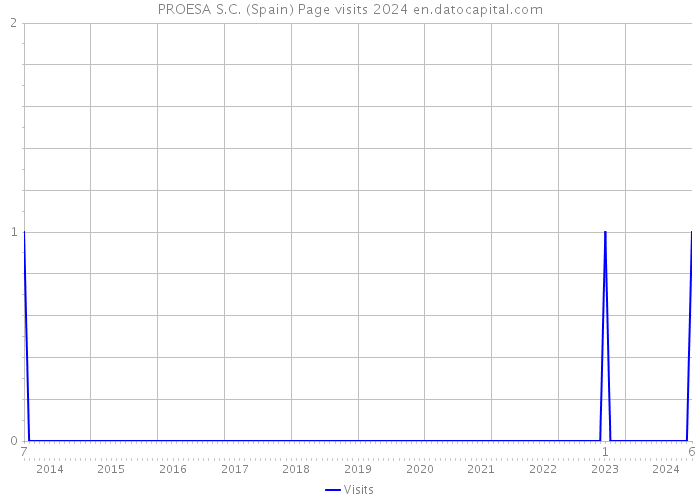 PROESA S.C. (Spain) Page visits 2024 