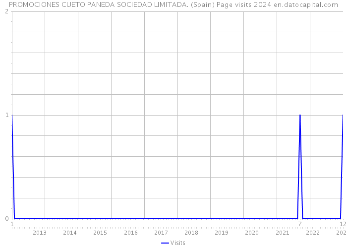 PROMOCIONES CUETO PANEDA SOCIEDAD LIMITADA. (Spain) Page visits 2024 