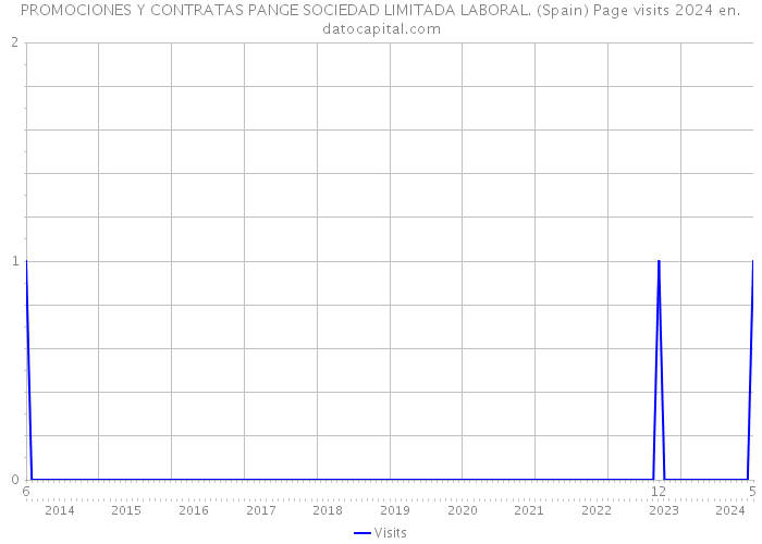 PROMOCIONES Y CONTRATAS PANGE SOCIEDAD LIMITADA LABORAL. (Spain) Page visits 2024 