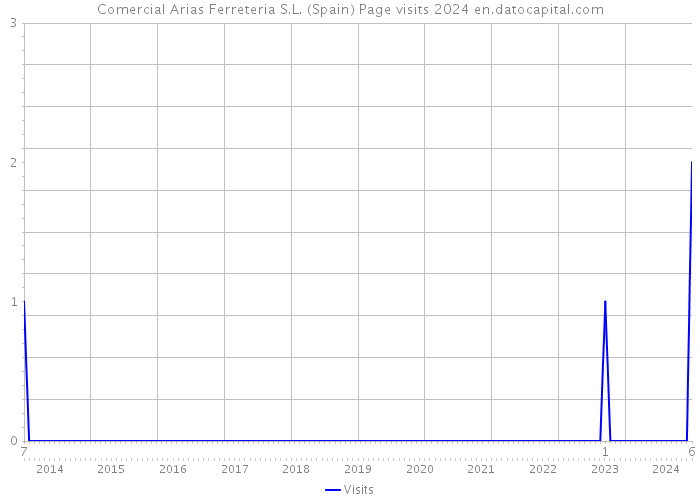 Comercial Arias Ferreteria S.L. (Spain) Page visits 2024 