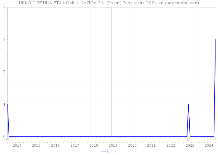 URKO DISEINUA ETA KOMUNIKAZIOA S.L. (Spain) Page visits 2024 