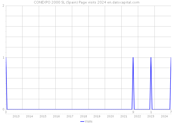 CONEXPO 2000 SL (Spain) Page visits 2024 
