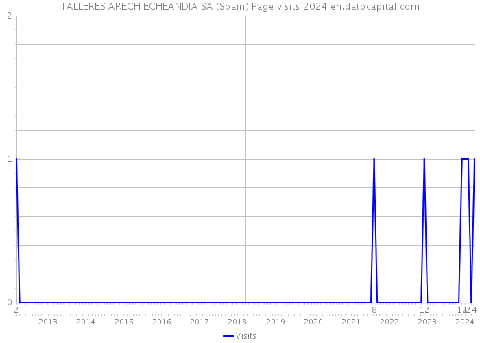 TALLERES ARECH ECHEANDIA SA (Spain) Page visits 2024 