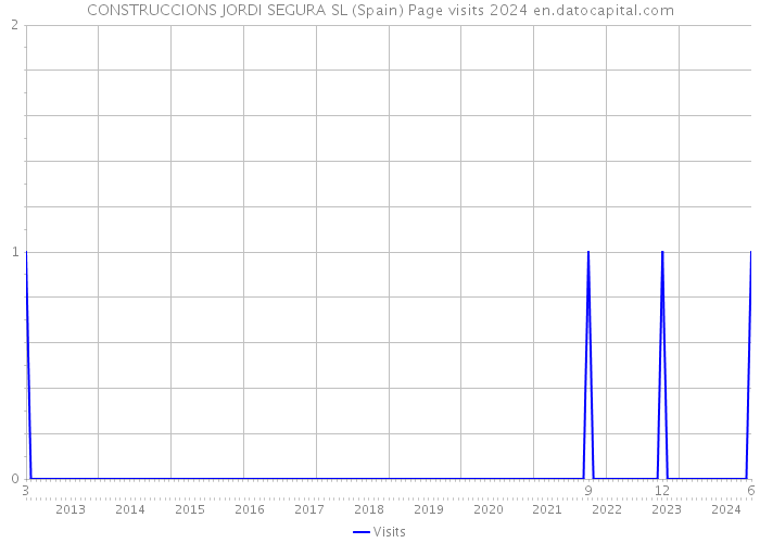 CONSTRUCCIONS JORDI SEGURA SL (Spain) Page visits 2024 