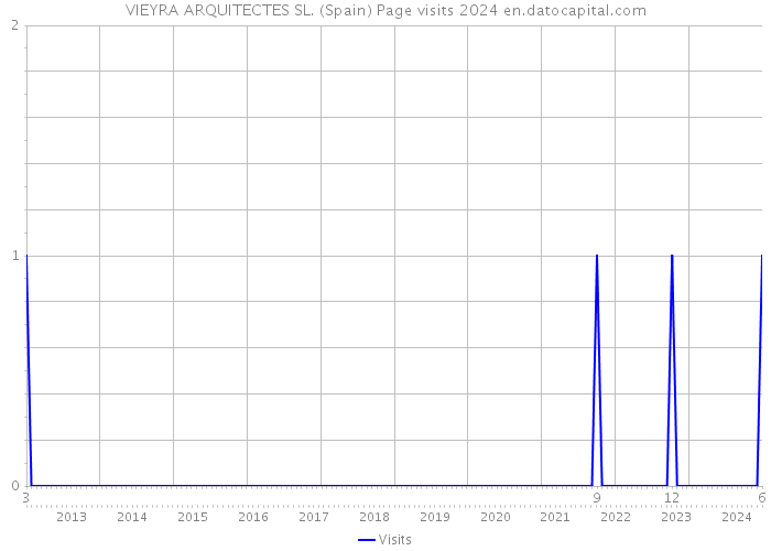 VIEYRA ARQUITECTES SL. (Spain) Page visits 2024 