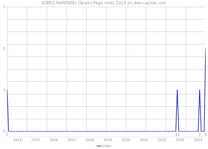 JOERG NAREWSKI (Spain) Page visits 2024 