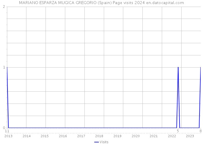 MARIANO ESPARZA MUGICA GREGORIO (Spain) Page visits 2024 