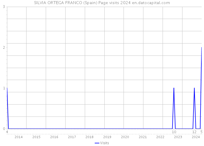 SILVIA ORTEGA FRANCO (Spain) Page visits 2024 