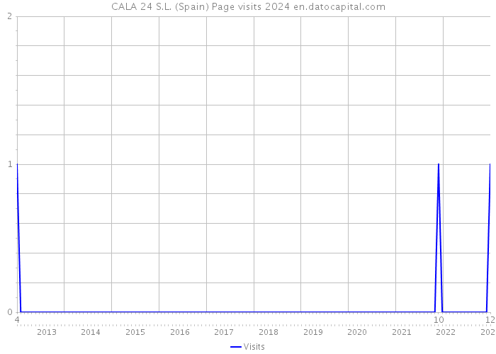 CALA 24 S.L. (Spain) Page visits 2024 