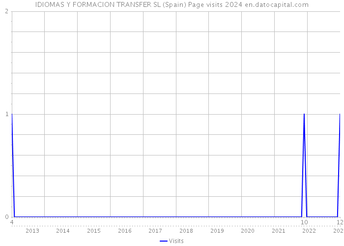 IDIOMAS Y FORMACION TRANSFER SL (Spain) Page visits 2024 