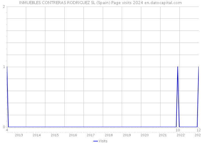 INMUEBLES CONTRERAS RODRIGUEZ SL (Spain) Page visits 2024 