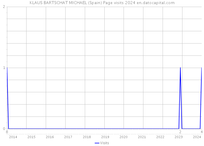 KLAUS BARTSCHAT MICHAEL (Spain) Page visits 2024 
