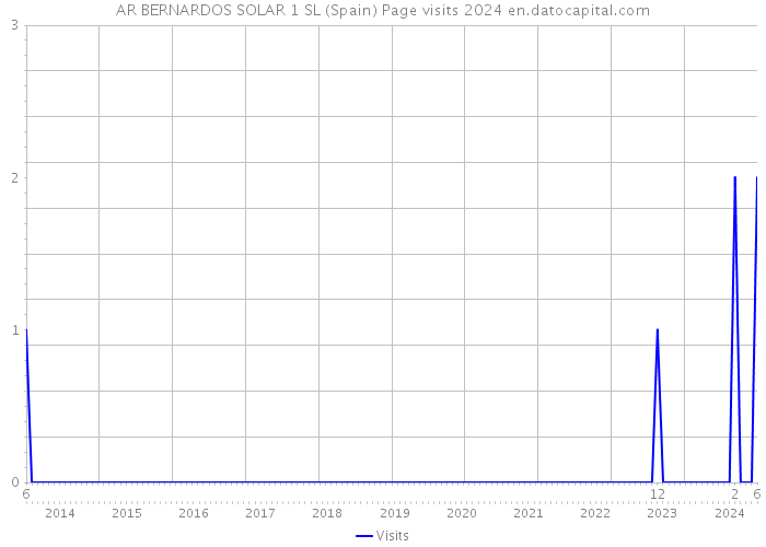 AR BERNARDOS SOLAR 1 SL (Spain) Page visits 2024 