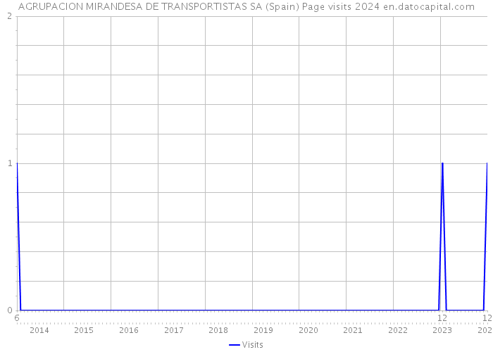 AGRUPACION MIRANDESA DE TRANSPORTISTAS SA (Spain) Page visits 2024 