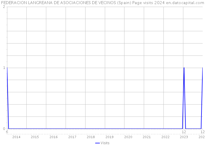 FEDERACION LANGREANA DE ASOCIACIONES DE VECINOS (Spain) Page visits 2024 