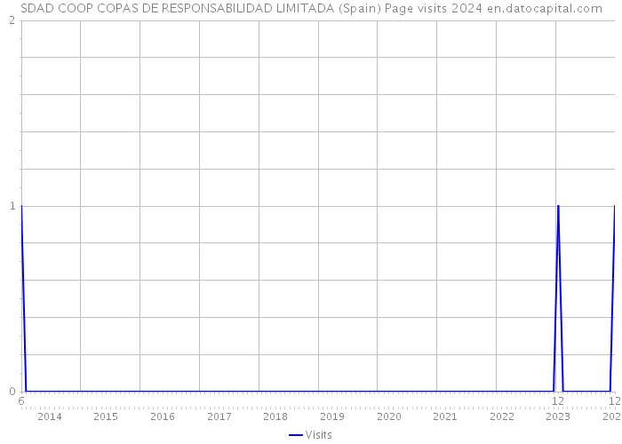 SDAD COOP COPAS DE RESPONSABILIDAD LIMITADA (Spain) Page visits 2024 