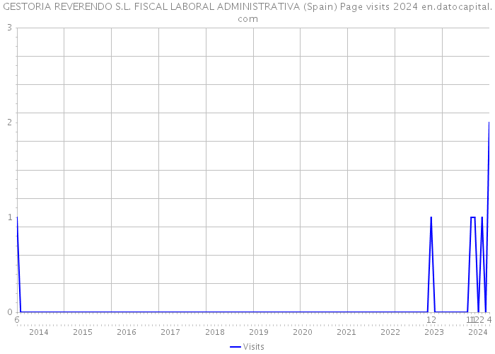 GESTORIA REVERENDO S.L. FISCAL LABORAL ADMINISTRATIVA (Spain) Page visits 2024 