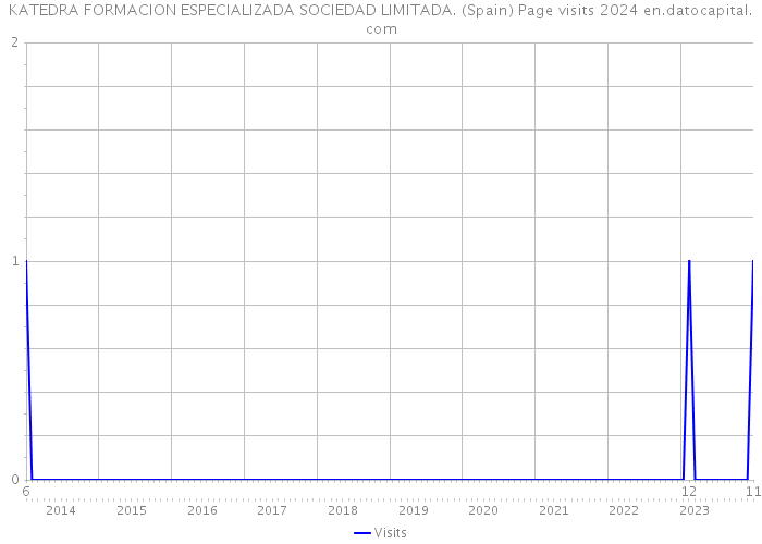 KATEDRA FORMACION ESPECIALIZADA SOCIEDAD LIMITADA. (Spain) Page visits 2024 