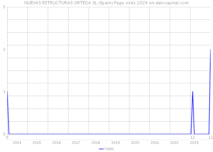 NUEVAS ESTRUCTURAS ORTEGA SL (Spain) Page visits 2024 