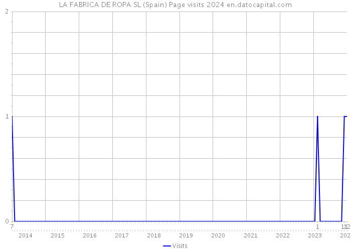 LA FABRICA DE ROPA SL (Spain) Page visits 2024 
