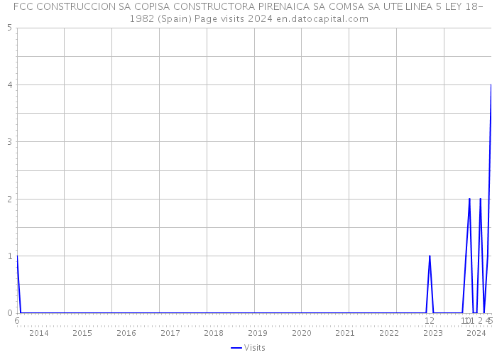 FCC CONSTRUCCION SA COPISA CONSTRUCTORA PIRENAICA SA COMSA SA UTE LINEA 5 LEY 18-1982 (Spain) Page visits 2024 