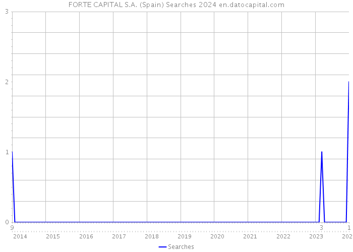 FORTE CAPITAL S.A. (Spain) Searches 2024 