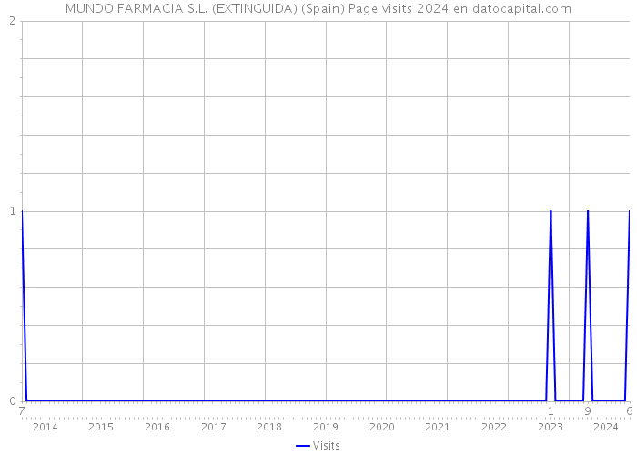 MUNDO FARMACIA S.L. (EXTINGUIDA) (Spain) Page visits 2024 