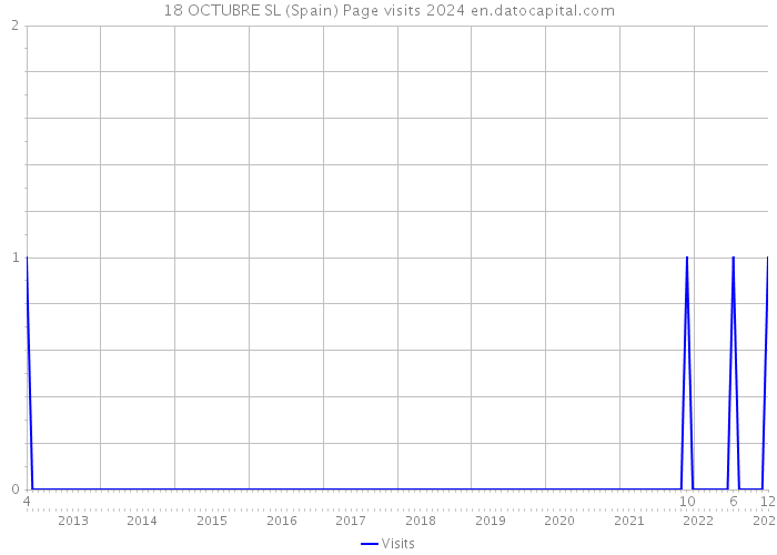 18 OCTUBRE SL (Spain) Page visits 2024 