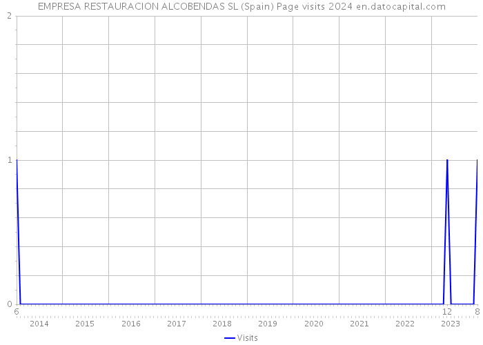EMPRESA RESTAURACION ALCOBENDAS SL (Spain) Page visits 2024 