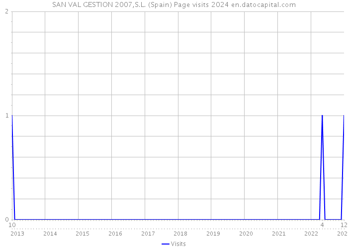 SAN VAL GESTION 2007,S.L. (Spain) Page visits 2024 