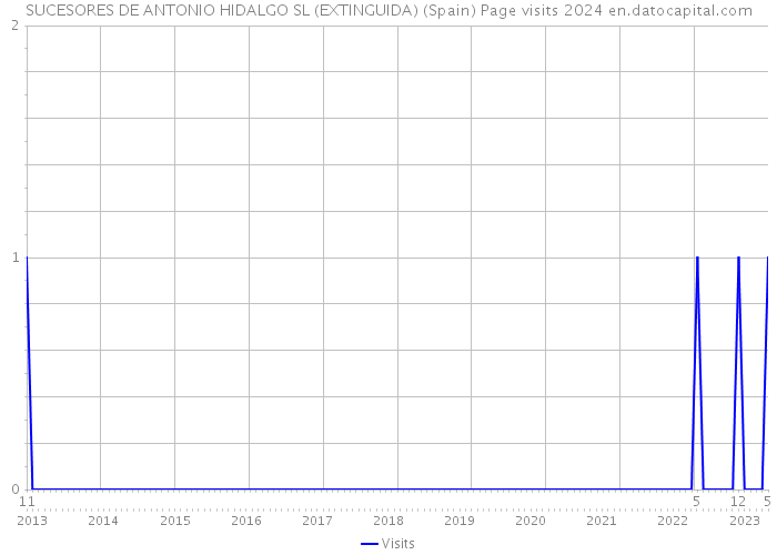 SUCESORES DE ANTONIO HIDALGO SL (EXTINGUIDA) (Spain) Page visits 2024 