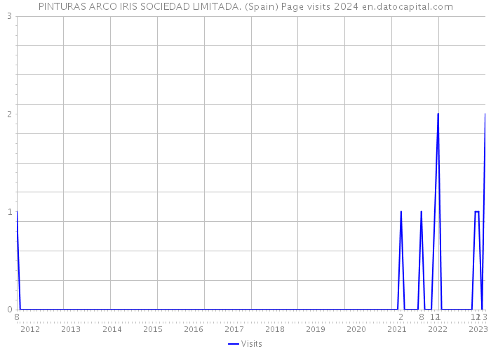 PINTURAS ARCO IRIS SOCIEDAD LIMITADA. (Spain) Page visits 2024 