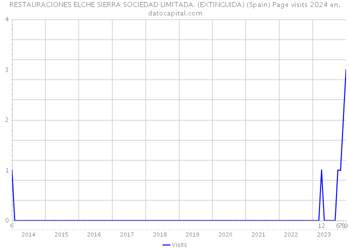 RESTAURACIONES ELCHE SIERRA SOCIEDAD LIMITADA. (EXTINGUIDA) (Spain) Page visits 2024 