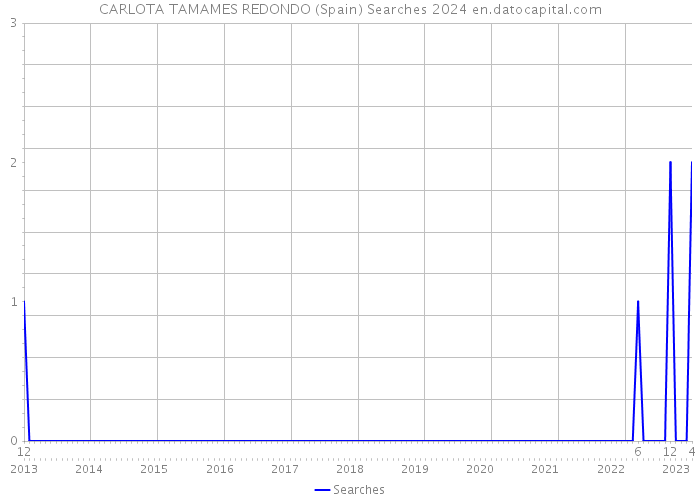 CARLOTA TAMAMES REDONDO (Spain) Searches 2024 