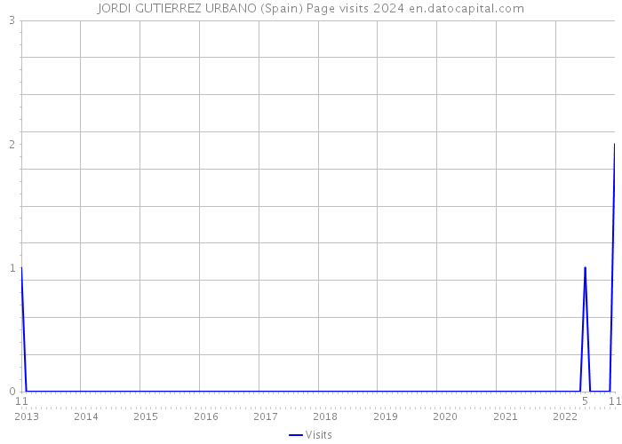 JORDI GUTIERREZ URBANO (Spain) Page visits 2024 