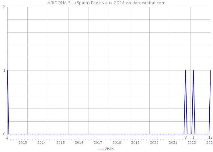 ARIDONA SL. (Spain) Page visits 2024 