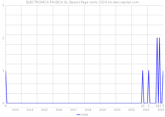 ELECTRONICA FAGECA SL (Spain) Page visits 2024 