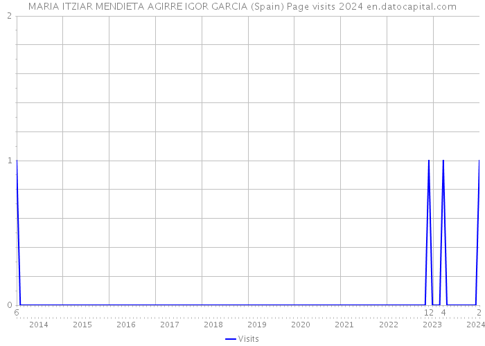 MARIA ITZIAR MENDIETA AGIRRE IGOR GARCIA (Spain) Page visits 2024 
