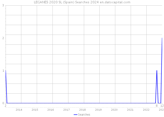 LEGANES 2020 SL (Spain) Searches 2024 