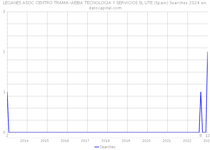 LEGANES ASOC CENTRO TRAMA-AEBIA TECNOLOGIA Y SERVICIOS SL UTE (Spain) Searches 2024 
