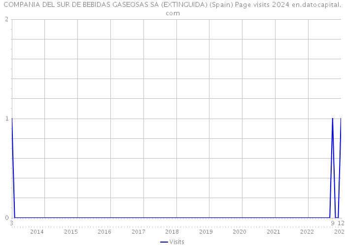 COMPANIA DEL SUR DE BEBIDAS GASEOSAS SA (EXTINGUIDA) (Spain) Page visits 2024 